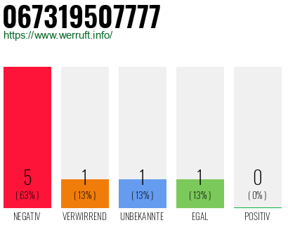 Rufnummer 067319507777 Telefonnummer 067319507777