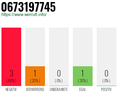 Rufnummer 0673197745 Telefonnummer 0673197745