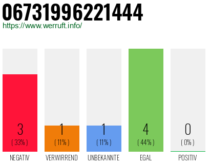 Rufnummer 06731996221444 Telefonnummer 06731996221444