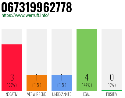 Rufnummer 067319962778 Telefonnummer 067319962778