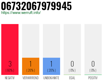 Rufnummer 06732067979945 Telefonnummer 06732067979945