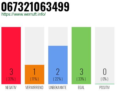 Rufnummer 067321063499 Telefonnummer 067321063499