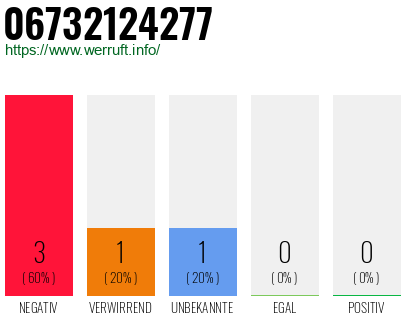 Rufnummer 06732124277 Telefonnummer 06732124277