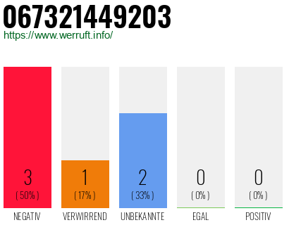 Rufnummer 067321449203 Telefonnummer 067321449203