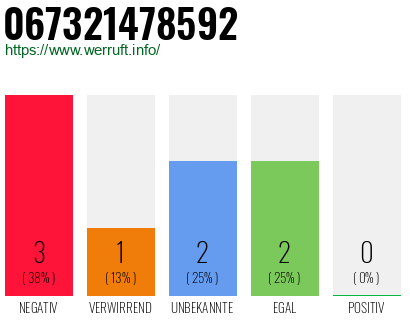 Rufnummer 067321478592 Telefonnummer 067321478592