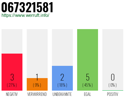 Rufnummer 067321581 Telefonnummer 067321581