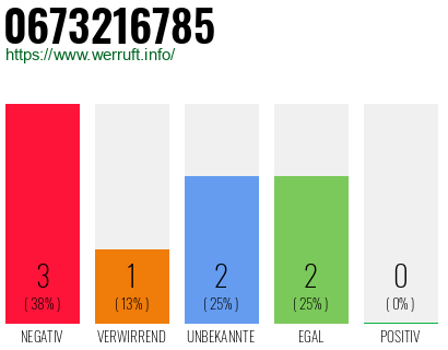 Rufnummer 0673216785 Telefonnummer 0673216785