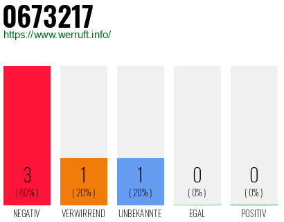 Rufnummer 0673217 Telefonnummer 0673217