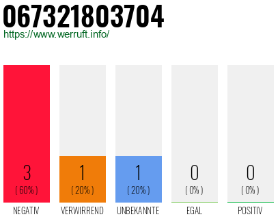 Rufnummer 067321803704 Telefonnummer 067321803704