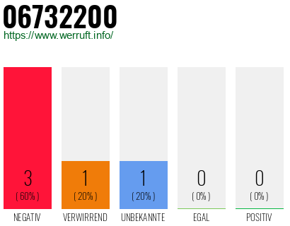 Rufnummer 06732200 Telefonnummer 06732200