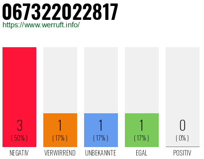 Rufnummer 067322022817 Telefonnummer 067322022817