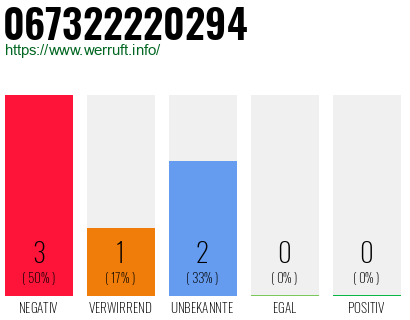 Rufnummer 067322220294 Telefonnummer 067322220294
