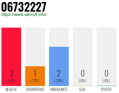 Rufnummer 06732227 Telefonnummer 06732227