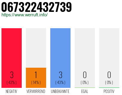 Rufnummer 067322432739 Telefonnummer 067322432739