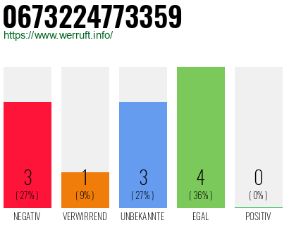 Rufnummer 0673224773359 Telefonnummer 0673224773359