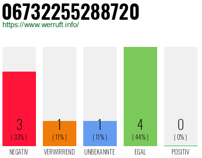 Rufnummer 06732255288720 Telefonnummer 06732255288720