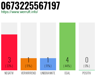 Rufnummer 0673225567197 Telefonnummer 0673225567197