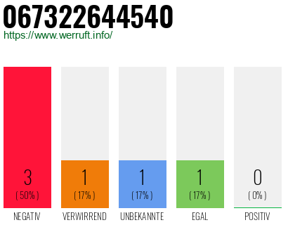 Rufnummer 067322644540 Telefonnummer 067322644540