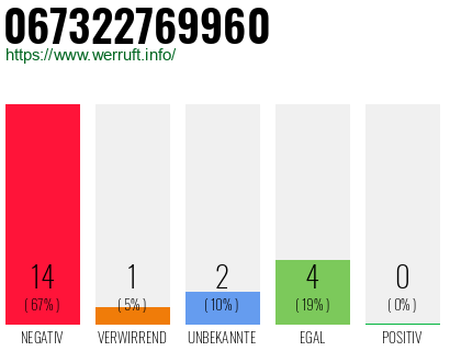 Rufnummer 067322769960 Telefonnummer 067322769960