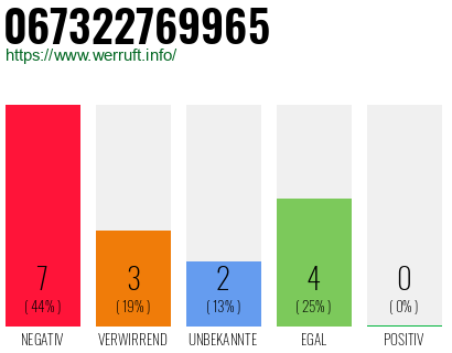 Rufnummer 067322769965 Telefonnummer 067322769965