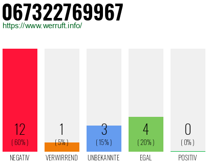 Rufnummer 067322769967 Telefonnummer 067322769967