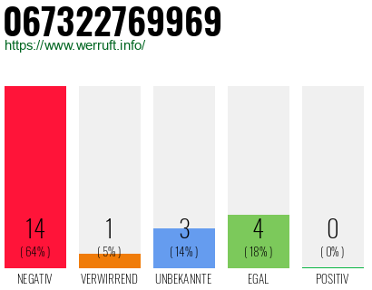Rufnummer 067322769969 Telefonnummer 067322769969