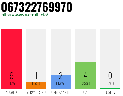 Rufnummer 067322769970 Telefonnummer 067322769970