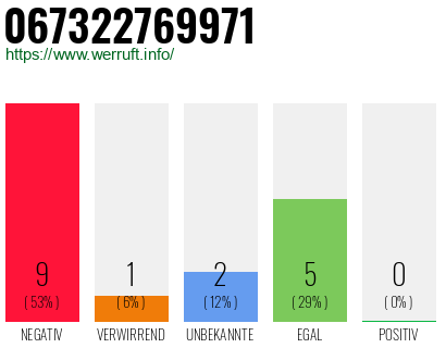 Rufnummer 067322769971 Telefonnummer 067322769971