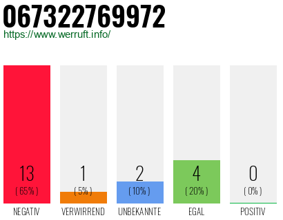 Rufnummer 067322769972 Telefonnummer 067322769972