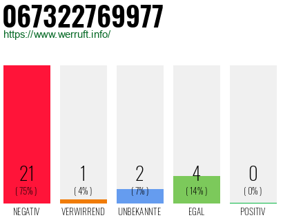 Rufnummer 067322769977 Telefonnummer 067322769977