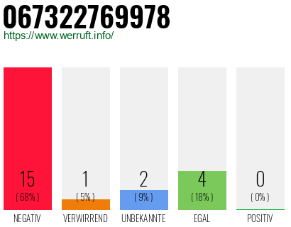 Rufnummer 067322769978 Telefonnummer 067322769978