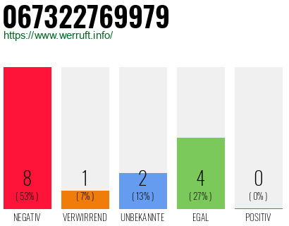Rufnummer 067322769979 Telefonnummer 067322769979