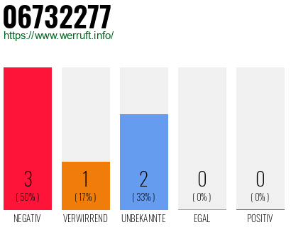 Rufnummer 06732277 Telefonnummer 06732277