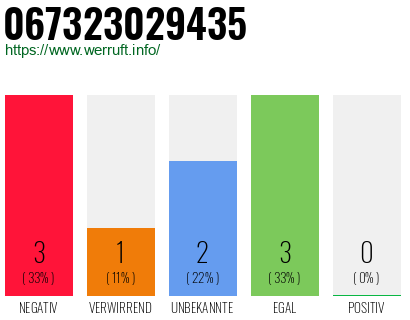 Rufnummer 067323029435 Telefonnummer 067323029435