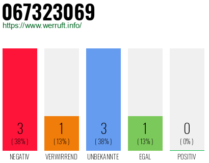 Rufnummer 067323069 Telefonnummer 067323069