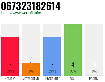 Rufnummer 067323182614 Telefonnummer 067323182614