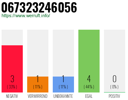 Rufnummer 067323246056 Telefonnummer 067323246056