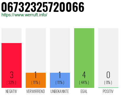 Rufnummer 06732325720066 Telefonnummer 06732325720066