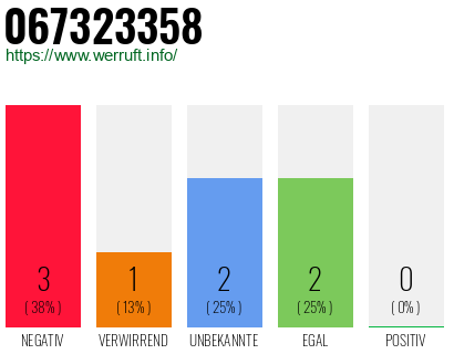 Rufnummer 067323358 Telefonnummer 067323358