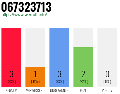Rufnummer 067323713 Telefonnummer 067323713