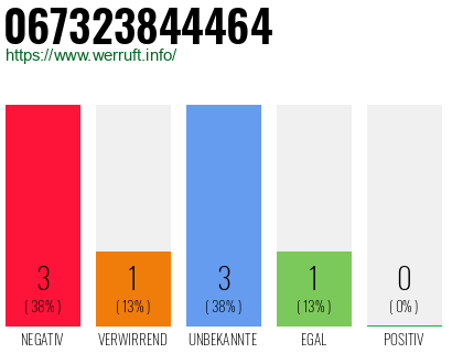 Rufnummer 067323844464 Telefonnummer 067323844464