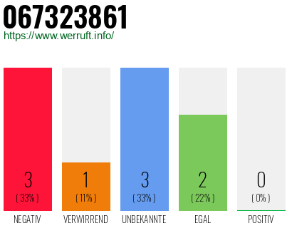 Rufnummer 067323861 Telefonnummer 067323861
