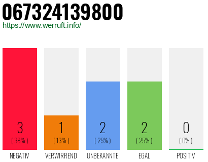 Rufnummer 067324139800 Telefonnummer 067324139800