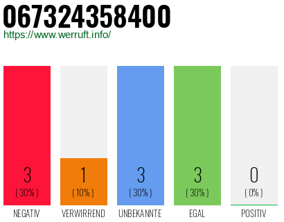 Rufnummer 067324358400 Telefonnummer 067324358400