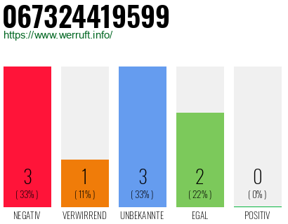 Rufnummer 067324419599 Telefonnummer 067324419599