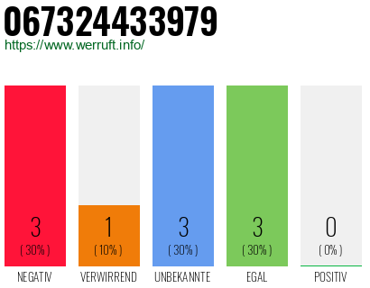 Rufnummer 067324433979 Telefonnummer 067324433979