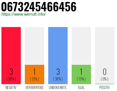 Rufnummer 0673245466456 Telefonnummer 0673245466456