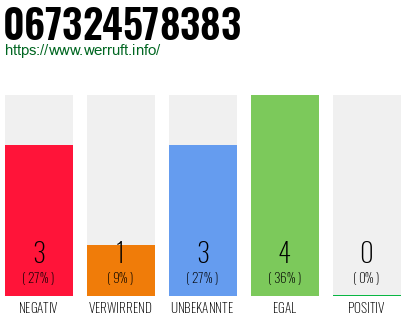 Rufnummer 067324578383 Telefonnummer 067324578383