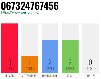 Rufnummer 067324767456 Telefonnummer 067324767456