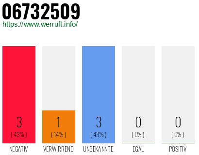 Rufnummer 06732509 Telefonnummer 06732509